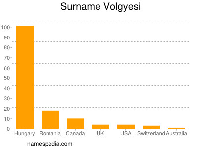 Familiennamen Volgyesi