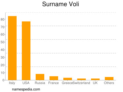 Familiennamen Voli