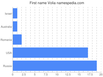 Vornamen Volia