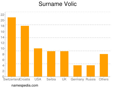 Familiennamen Volic