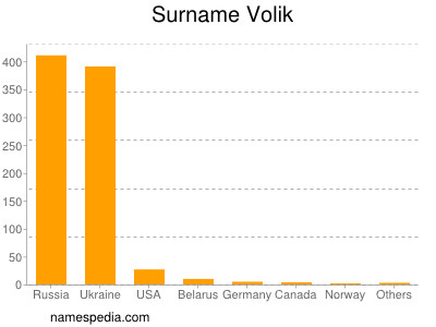 Familiennamen Volik