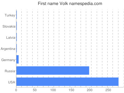 prenom Volk