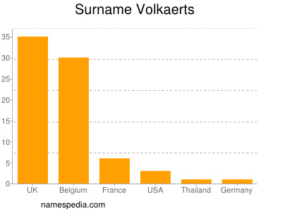 Familiennamen Volkaerts