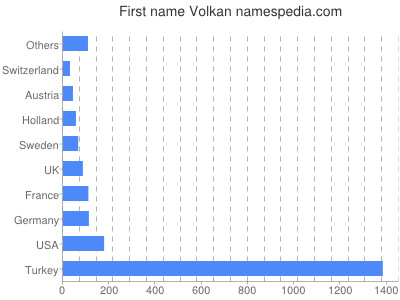 Vornamen Volkan
