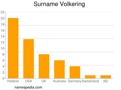 Familiennamen Volkering