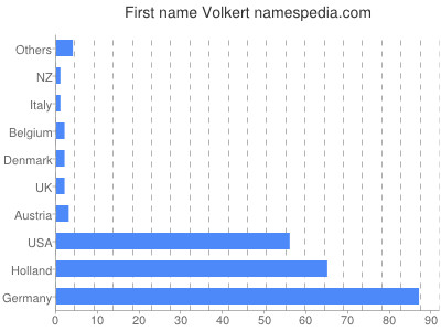 Vornamen Volkert