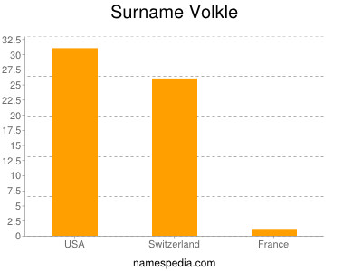 Familiennamen Volkle