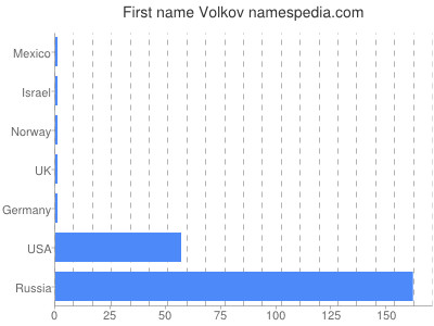 Vornamen Volkov