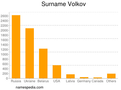 Familiennamen Volkov