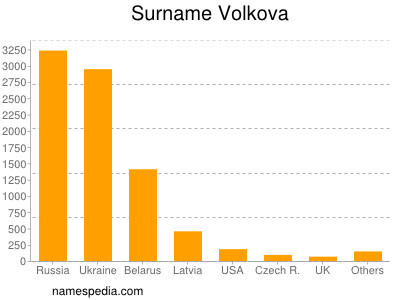 Familiennamen Volkova