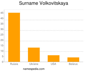 Familiennamen Volkovitskaya