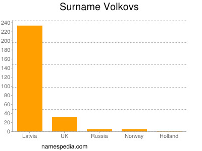Surname Volkovs