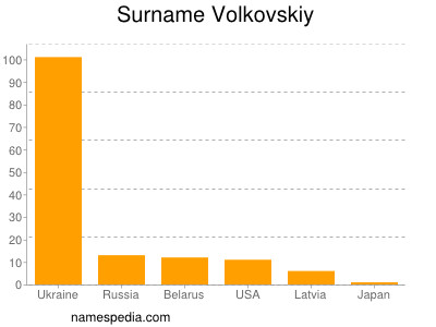 Familiennamen Volkovskiy