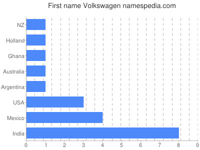 Vornamen Volkswagen