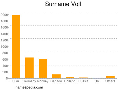 Surname Voll