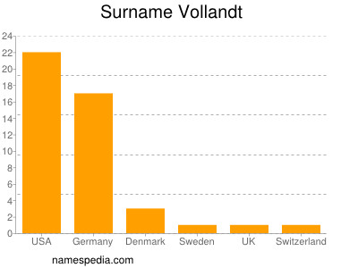 Familiennamen Vollandt