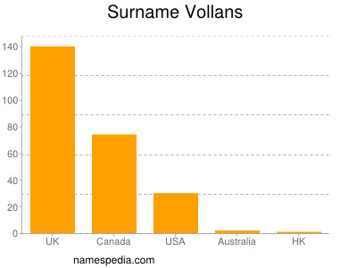 Surname Vollans