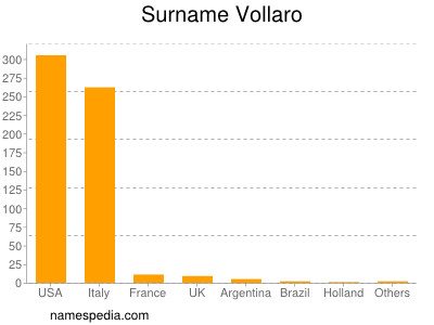 Surname Vollaro