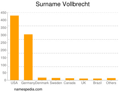 Familiennamen Vollbrecht