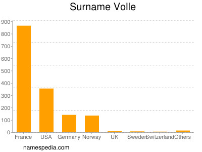 Familiennamen Volle