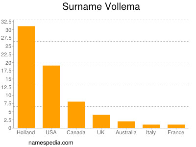 nom Vollema