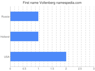 Given name Vollenberg