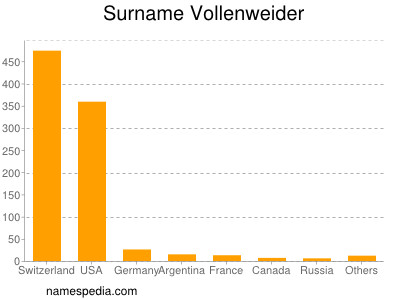 Familiennamen Vollenweider