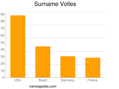 Surname Volles