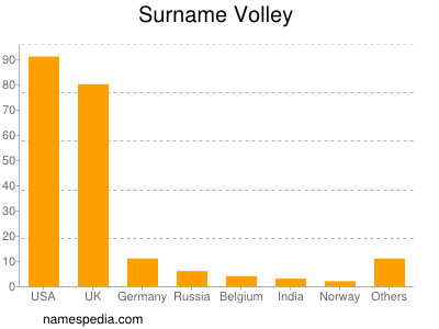 Surname Volley