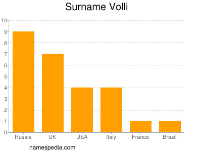 Familiennamen Volli