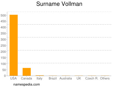 Familiennamen Vollman