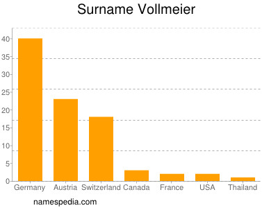 Familiennamen Vollmeier