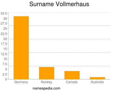 Surname Vollmerhaus