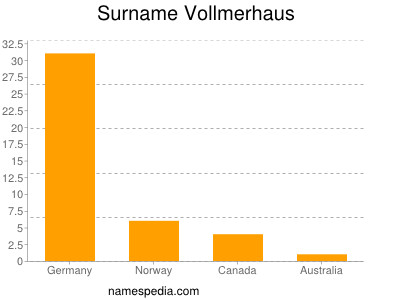 Familiennamen Vollmerhaus