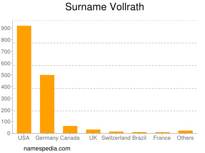 Familiennamen Vollrath