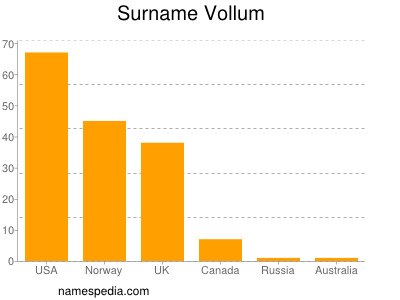 Familiennamen Vollum