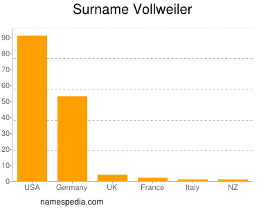 nom Vollweiler