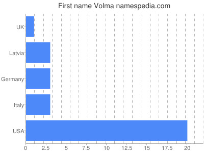 Vornamen Volma