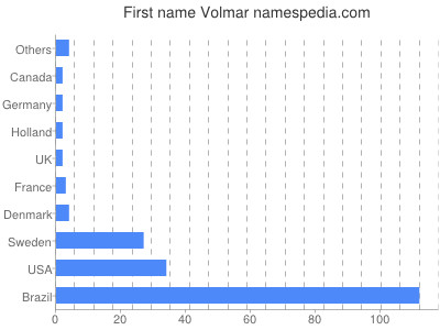 Vornamen Volmar
