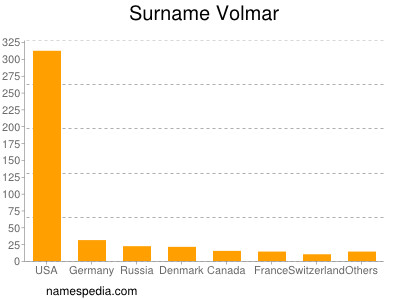 Familiennamen Volmar