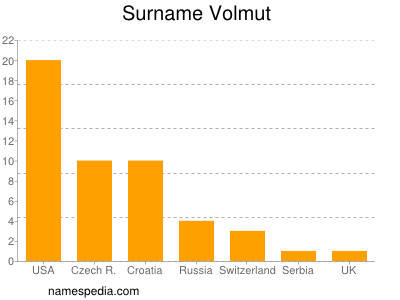 Familiennamen Volmut