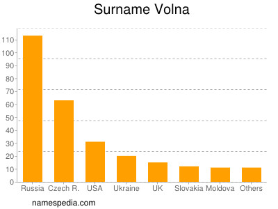 Familiennamen Volna