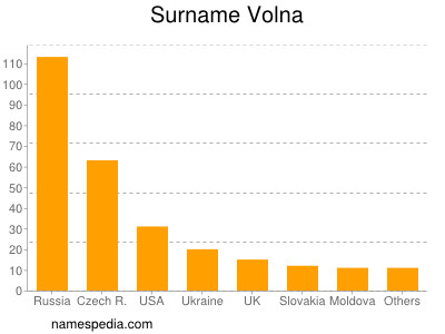 nom Volna