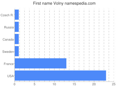 prenom Volny