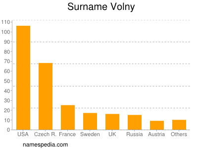 Familiennamen Volny