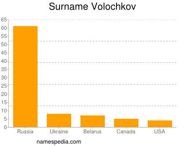 Familiennamen Volochkov