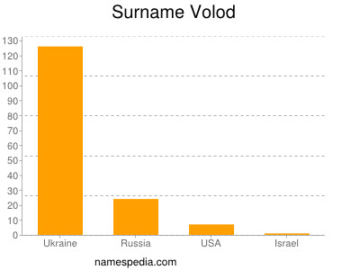 nom Volod