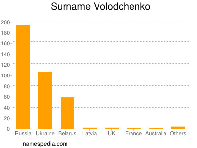 Familiennamen Volodchenko