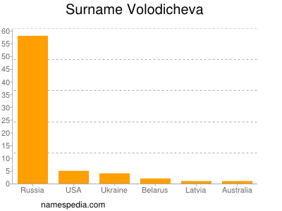 Familiennamen Volodicheva