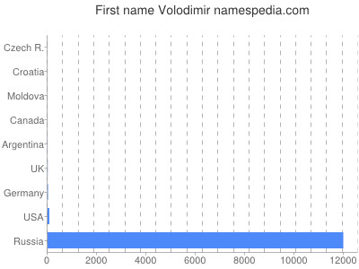 Vornamen Volodimir